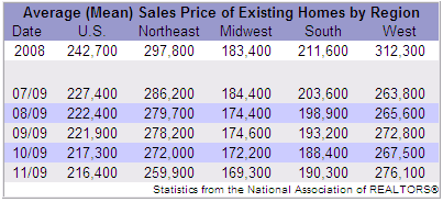 Existing Home Sales By Region