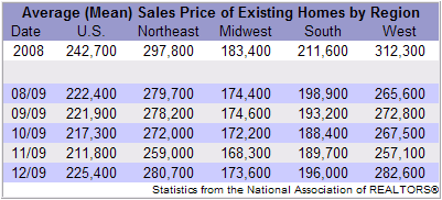 Existing Home Sales By Region