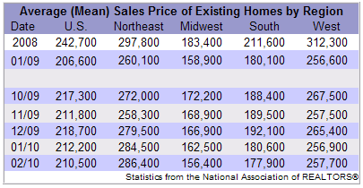 Existing Home Sales By Region