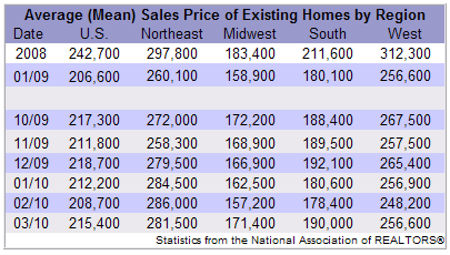 Existing Home Sales By Region