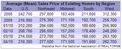 Existing Home Sales By Region