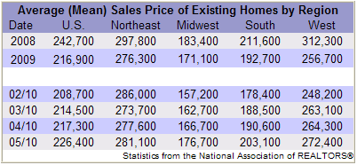 Existing Home Sales By Region