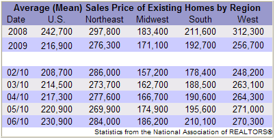 Existing Home Sales By Region