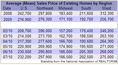 Existing Home Sales By Region