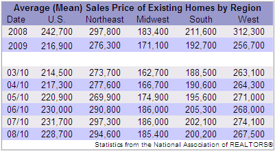 Existing Home Sales By Region