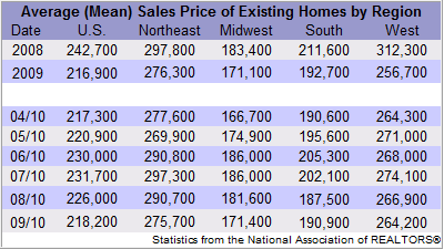 Existing Home Sales By Region