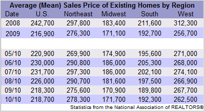 Existing Home Sales By Region