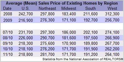 Existing Home Sales By Region