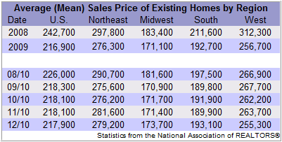 Existing Home Sales By Region