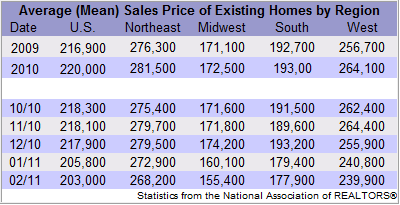 Existing Home Sales By Region