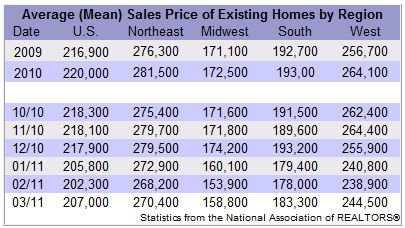 Existing Home Sales By Region