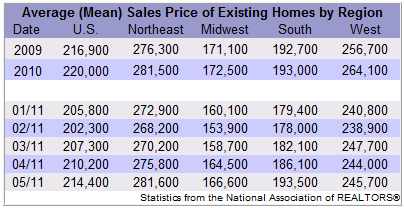 Existing Home Sales By Region