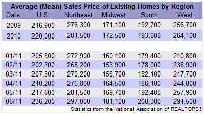 Existing Home Sales By Region