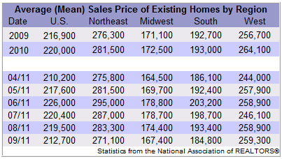 Existing Home Sales By Region