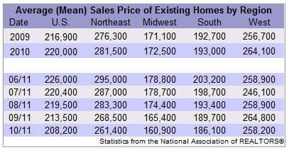 Existing Home Sales By Region
