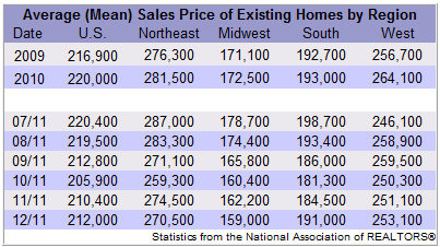 Existing Home Sales By Region
