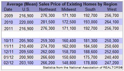 Existing Home Sales By Region