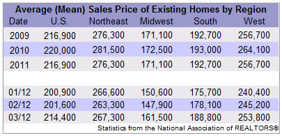 Existing Home Sales By Region