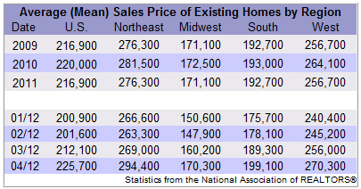 Existing Home Sales By Region