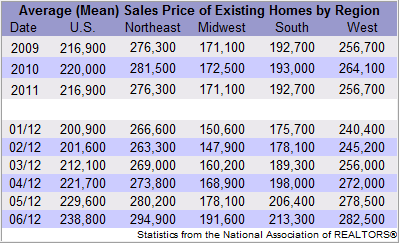 Existing Home Sales By Region