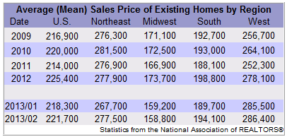 Existing Home Sales By Region