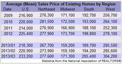 Existing Home Sales By Region