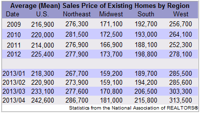 Existing Home Sales By Region