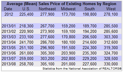 Existing Home Sales By Region