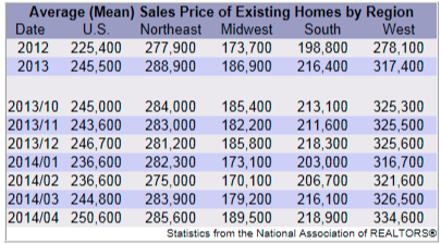 Existing Home Sales By Region