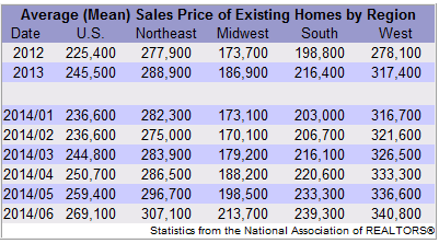 Existing Home Sales By Region
