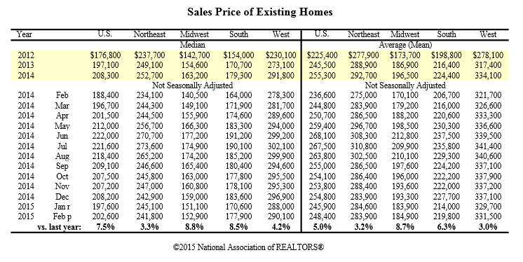 existing home sales by region