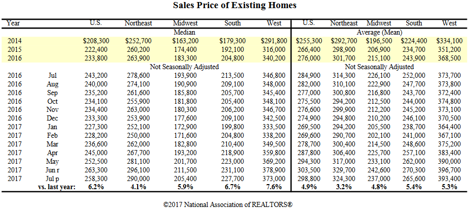 Existing Home Sales By Region