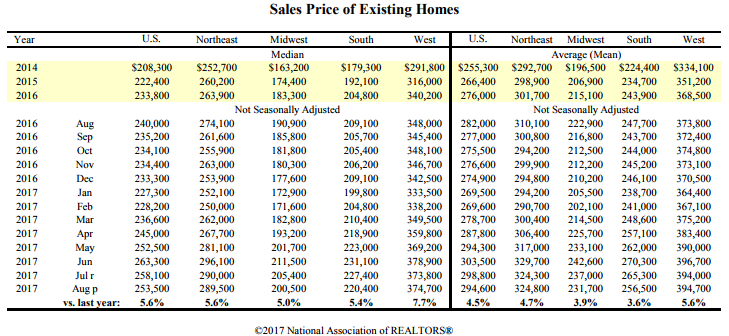 Existing Home Sales By Region